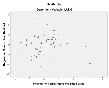 Scatterplot Dependent Variable LUNG